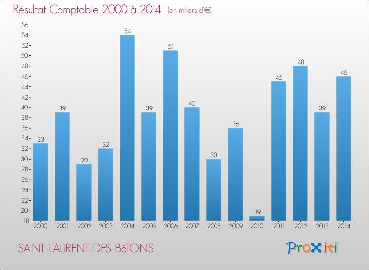 Evolution du résultat comptable pour la commune de SAINT-LAURENT-DES-BâTONS de 2000 à 2014 Evolution du résultat comptable pour SAINT-LAURENT-DES-BâTONS de 2000 à 2014
