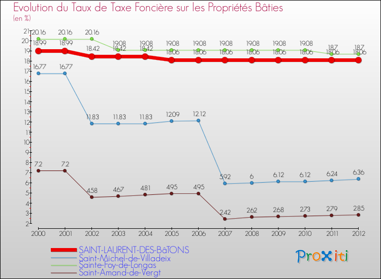 Evolution du taux de la taxe foncière sur le bati pour SAINT-LAURENT-DES-BâTONS et les communes proches de 2000 à 2012 Comparaison des taux de taxe foncière sur le bati pour SAINT-LAURENT-DES-BâTONS et les communes voisines de 2000 à 2012