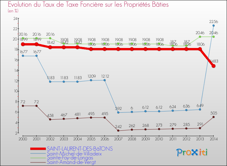 Evolution du taux de la taxe foncière sur le bati pour SAINT-LAURENT-DES-BâTONS et les communes proches de 2000 à 2014 Comparaison des taux de taxe foncière sur le bati pour SAINT-LAURENT-DES-BâTONS et les communes voisines de 2000 à 2014