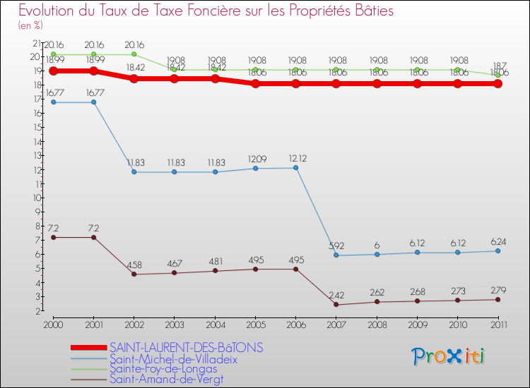 Evolution du taux de la taxe foncière sur le bati pour SAINT-LAURENT-DES-BâTONS et les communes proches Comparaison des taux de taxe foncière sur le bati pour SAINT-LAURENT-DES-BâTONS et les communes voisines