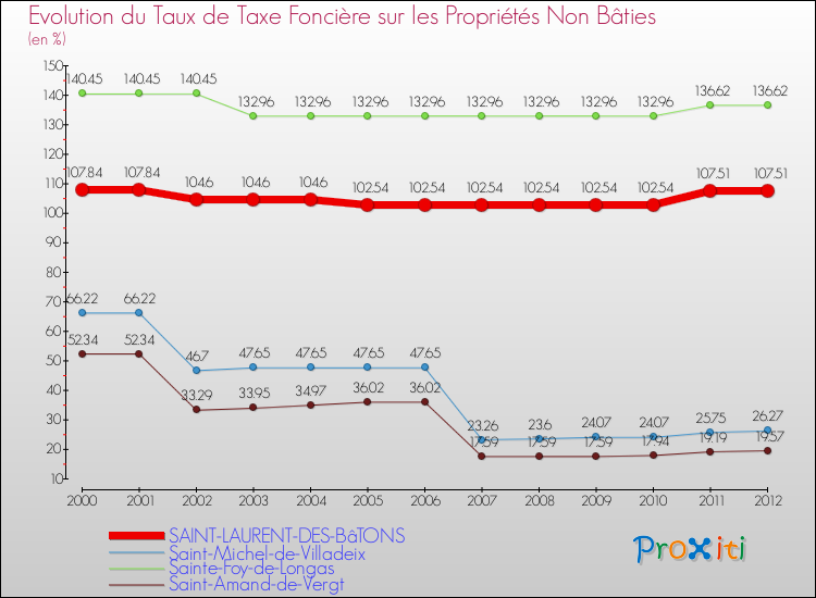 Evolution du taux de la taxe foncière sur les immeubles et terrains non batis pour SAINT-LAURENT-DES-BâTONS et les communes proches de 2000 à 2012 Comparaison des taux de la taxe foncière sur les immeubles et terrains non batis pour SAINT-LAURENT-DES-BâTONS et les communes voisines de 2000 à 2012