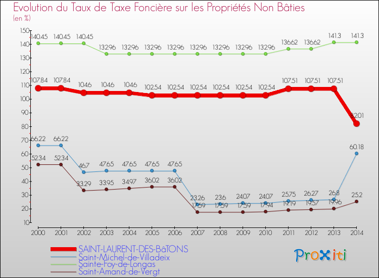 Evolution du taux de la taxe foncière sur les immeubles et terrains non batis pour SAINT-LAURENT-DES-BâTONS et les communes proches de 2000 à 2014 Comparaison des taux de la taxe foncière sur les immeubles et terrains non batis pour SAINT-LAURENT-DES-BâTONS et les communes voisines de 2000 à 2014