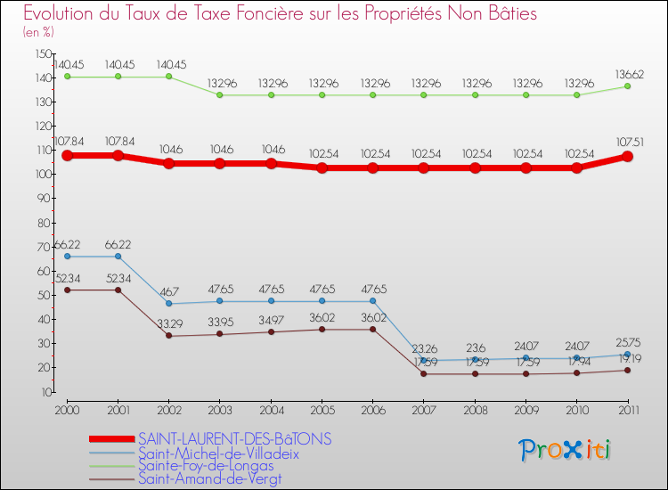 Evolution du taux de la taxe foncière sur les immeubles et terrains non batis pour SAINT-LAURENT-DES-BâTONS et les communes proches Comparaison des taux de la taxe foncière sur les immeubles et terrains non batis pour SAINT-LAURENT-DES-BâTONS et les communes voisines