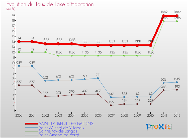 Evolution du taux de la taxe d'habitation pour SAINT-LAURENT-DES-BâTONS et les communes proches Comparaison des taux de la taxe d'habitation pour SAINT-LAURENT-DES-BâTONS et les communes voisines