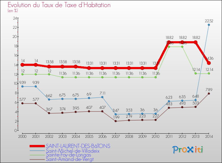 Evolution du taux de la taxe d'habitation pour SAINT-LAURENT-DES-BâTONS et les communes proches de 2000 à 2014 Comparaison des taux de la taxe d'habitation pour SAINT-LAURENT-DES-BâTONS et les communes voisines de 2000 à 2014