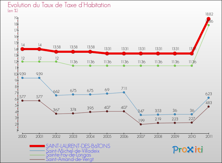 Evolution du taux de la taxe d'habitation pour SAINT-LAURENT-DES-BâTONS et les communes proches Comparaison des taux de la taxe d'habitation pour SAINT-LAURENT-DES-BâTONS et les communes voisines