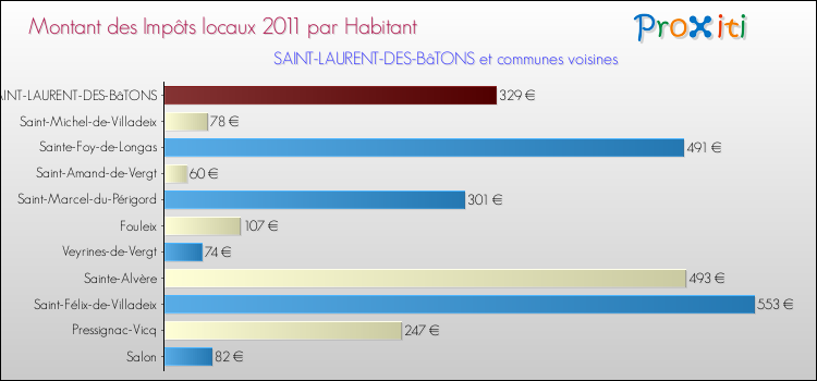 Montant des impôts locaux par Habitant pour SAINT-LAURENT-DES-BâTONS et les communes proches Comparaison des impôts locaux par habitant pour SAINT-LAURENT-DES-BâTONS et les communes voisines