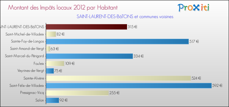 Montant des impôts locaux par Habitant pour SAINT-LAURENT-DES-BâTONS et les communes proches Comparaison des impôts locaux par habitant pour SAINT-LAURENT-DES-BâTONS et les communes voisines