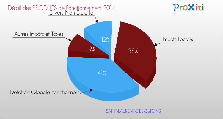Décomposition du Budget de Fonctionnement 2014 de la commune de SAINT-LAURENT-DES-BâTONS Budget de Fonctionnement 2014 pour la commune de SAINT-LAURENT-DES-BâTONS