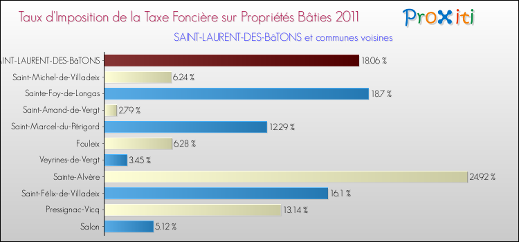 Taux d'imposition de la taxe foncière sur le bati 2011 pour SAINT-LAURENT-DES-BâTONS et les communes proches Comparaison des taux d'imposition de la taxe foncière sur le bati 2011 pour SAINT-LAURENT-DES-BâTONS et les communes voisines