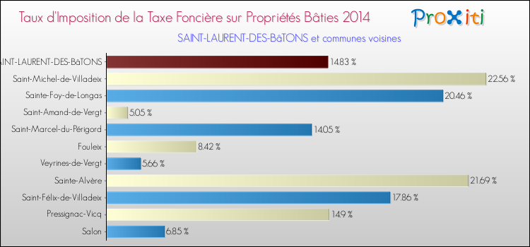 Taux d'imposition de la taxe foncière sur le bati 2014 pour SAINT-LAURENT-DES-BâTONS et les communes proches Comparaison des taux d'imposition de la taxe foncière sur le bati 2014 pour SAINT-LAURENT-DES-BâTONS et les communes voisines