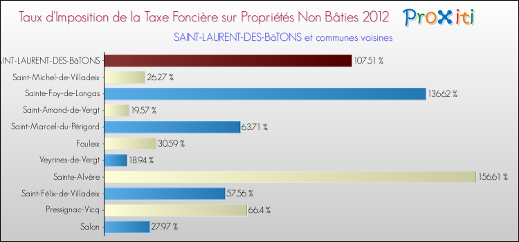 Taux d'imposition de la taxe foncière sur les immeubles et terrains non batis 2012 pour SAINT-LAURENT-DES-BâTONS et les communes proches Comparaison des taux d'imposition de la taxe foncière sur les immeubles et terrains non batis 2012 pour SAINT-LAURENT-DES-BâTONS et les communes voisines