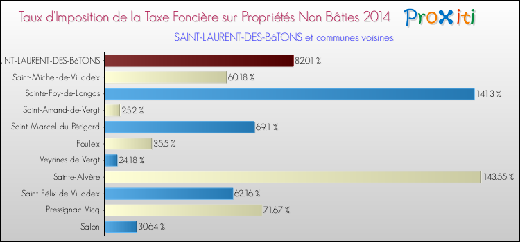 Taux d'imposition de la taxe foncière sur les immeubles et terrains non batis 2014 pour SAINT-LAURENT-DES-BâTONS et les communes proches Comparaison des taux d'imposition de la taxe foncière sur les immeubles et terrains non batis 2014 pour SAINT-LAURENT-DES-BâTONS et les communes voisines