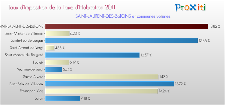 Taux d'imposition de la taxe d'habitation 2011 pour SAINT-LAURENT-DES-BâTONS et les communes proches Comparaison des taux d'imposition de la taxe d'habitation 2011 pour SAINT-LAURENT-DES-BâTONS et les communes voisines