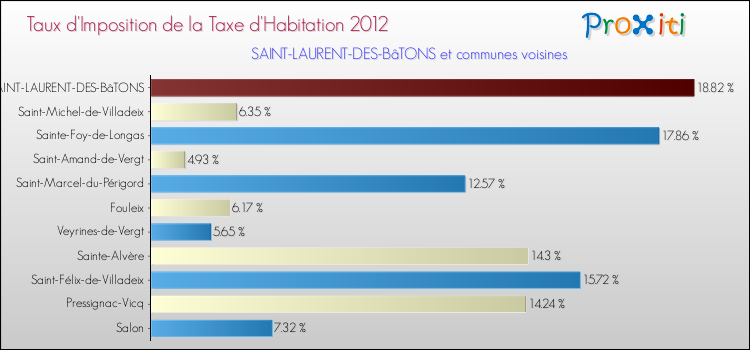 Taux d'imposition de la taxe d'habitation 2012 pour SAINT-LAURENT-DES-BâTONS et les communes proches Comparaison des taux d'imposition de la taxe d'habitation 2012 pour SAINT-LAURENT-DES-BâTONS et les communes voisines