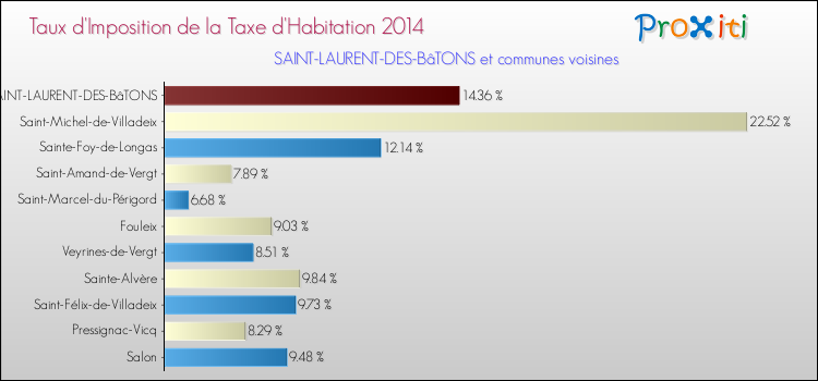 Taux d'imposition de la taxe d'habitation 2014 pour SAINT-LAURENT-DES-BâTONS et les communes proches Comparaison des taux d'imposition de la taxe d'habitation 2014 pour SAINT-LAURENT-DES-BâTONS et les communes voisines