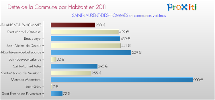 Dette par habitant de la commune en 2011 pour SAINT-LAURENT-DES-HOMMES et les communes proches Comparaison de la dette par habitant de la commune en 2011 pour SAINT-LAURENT-DES-HOMMES et les communes voisines