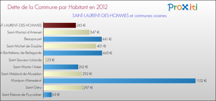 Dette par habitant de la commune en 2012 pour SAINT-LAURENT-DES-HOMMES et les communes proches Comparaison de la dette par habitant de la commune en 2012 pour SAINT-LAURENT-DES-HOMMES et les communes voisines