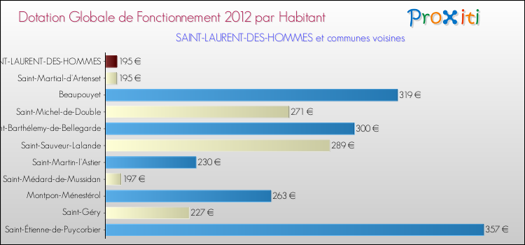 Montant des dotations globales de fonctionnement DGF par Habitant pour SAINT-LAURENT-DES-HOMMES et les communes proches Comparaison des des dotations globales de fonctionnement DGF par habitant pour SAINT-LAURENT-DES-HOMMES et les communes voisines