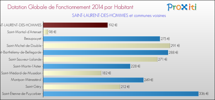 Montant des dotations globales de fonctionnement DGF par Habitant pour SAINT-LAURENT-DES-HOMMES et les communes proches en 2014. Comparaison des des dotations globales de fonctionnement DGF par habitant pour SAINT-LAURENT-DES-HOMMES et les communes voisines en 2014.