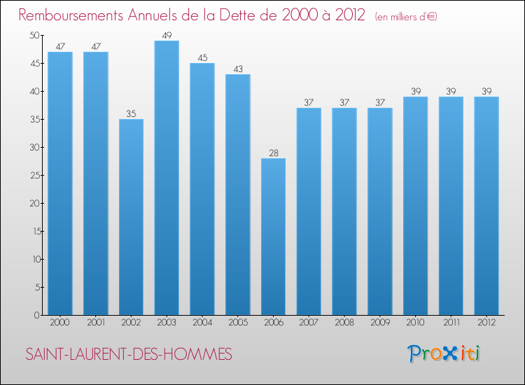 Evolution de l'annuité de la dette pour la commune de SAINT-LAURENT-DES-HOMMES de 2000 à 2012 Annuités de la dette pour SAINT-LAURENT-DES-HOMMES de 2000 à 2012