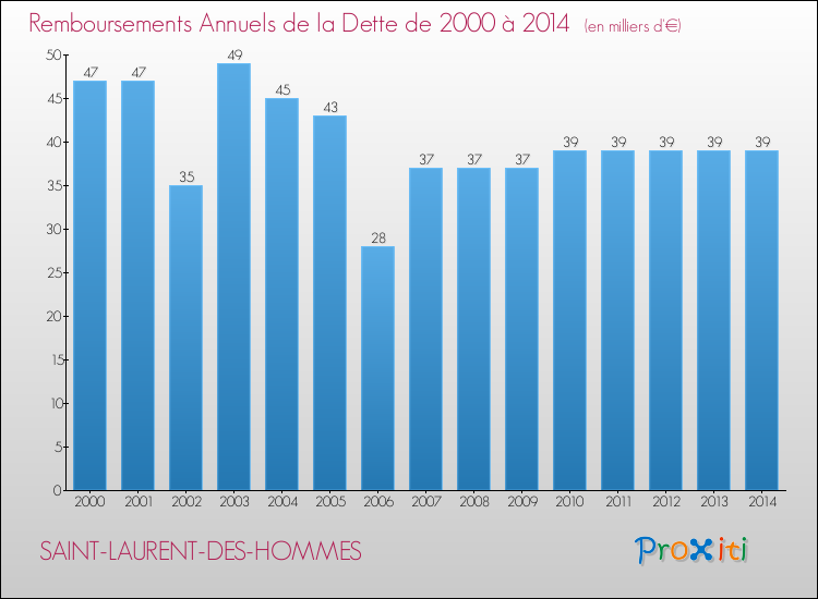 Evolution de l'annuité de la dette pour la commune de SAINT-LAURENT-DES-HOMMES de 2000 à 2014 Annuités de la dette pour SAINT-LAURENT-DES-HOMMES de 2000 à 2014