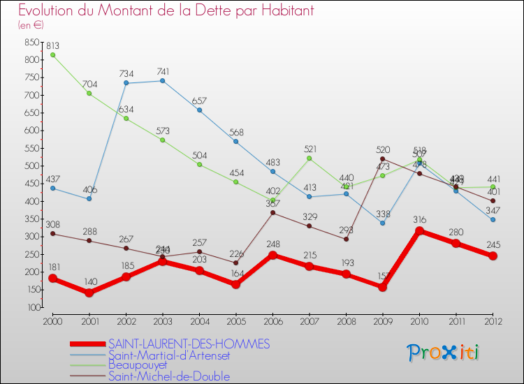 Evolution de la dette par habitant pour la commune de SAINT-LAURENT-DES-HOMMES et les communes proches de 2000 à 2012 Comparaison de la dette par habitant pour SAINT-LAURENT-DES-HOMMES et les communes voisines de 2000 à 2012