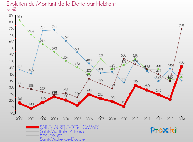 Evolution de la dette par habitant pour la commune de SAINT-LAURENT-DES-HOMMES et les communes proches de 2000 à 2014 Comparaison de la dette par habitant pour SAINT-LAURENT-DES-HOMMES et les communes voisines de 2000 à 2014