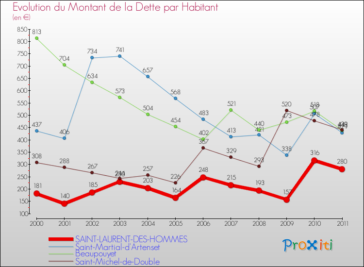 Evolution de la dette par habitant pour la commune de SAINT-LAURENT-DES-HOMMES et les communes proches Comparaison de la dette par habitant pour SAINT-LAURENT-DES-HOMMES et les communes voisines