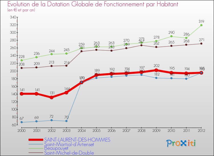 Evolution et montant de la dotation globale de fonctionnement par Habitant pour SAINT-LAURENT-DES-HOMMES et les communes proches Comparaison des dotations globales de fonctionnement par habitant pour SAINT-LAURENT-DES-HOMMES et les communes voisines