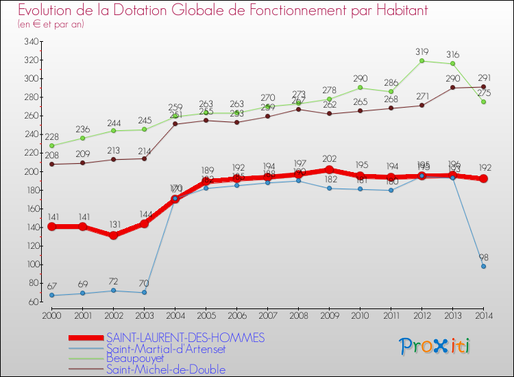 Evolution et montant de la dotation globale de fonctionnement par Habitant pour SAINT-LAURENT-DES-HOMMES et les communes proches de 2000 à 2014. Comparaison des dotations globales de fonctionnement par habitant pour SAINT-LAURENT-DES-HOMMES et les communes voisines de 2000 à 2014.