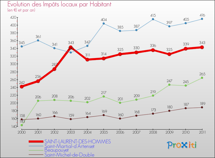 Evolution et montant des impôts locaux par Habitant pour SAINT-LAURENT-DES-HOMMES et les communes proches Comparaison des impôts locaux par habitant pour SAINT-LAURENT-DES-HOMMES et les communes voisines