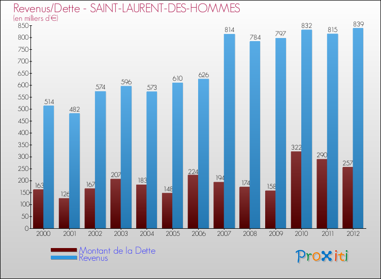 Evolution comparée de la dette et des revenus pour la commune de SAINT-LAURENT-DES-HOMMES de 2000 à 2012 Comparaison de la dette et des revenus pour SAINT-LAURENT-DES-HOMMES de 2000 à 2012