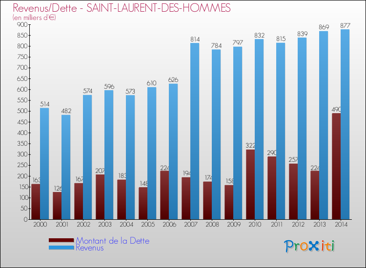 Evolution comparée de la dette et des revenus pour la commune de SAINT-LAURENT-DES-HOMMES de 2000 à 2014 Comparaison de la dette et des revenus pour SAINT-LAURENT-DES-HOMMES de 2000 à 2014