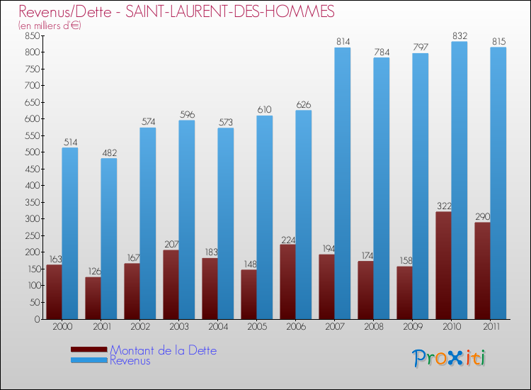 Evolution comparée de la dette et des revenus pour la commune de SAINT-LAURENT-DES-HOMMES de 2000 à 2011 Comparaison de la dette et des revenus pour SAINT-LAURENT-DES-HOMMES de 2000 à 2011