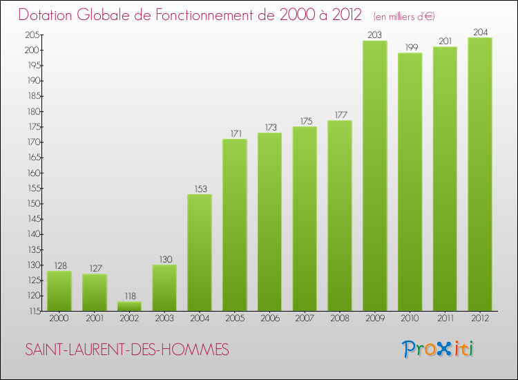 Evolution du montant de la Dotation Globale de Fonctionnement pour la commune de SAINT-LAURENT-DES-HOMMES de 2000 à 2012 Evolution du montant de la Dotation Globale de Fonctionnement pour SAINT-LAURENT-DES-HOMMES de 2000 à 2012