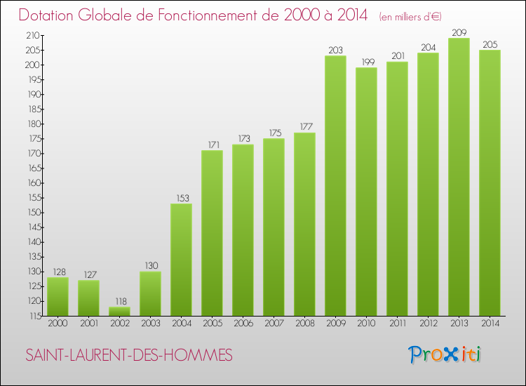 Evolution du montant de la Dotation Globale de Fonctionnement pour la commune de SAINT-LAURENT-DES-HOMMES de 2000 à 2014 Evolution du montant de la Dotation Globale de Fonctionnement pour SAINT-LAURENT-DES-HOMMES de 2000 à 2014