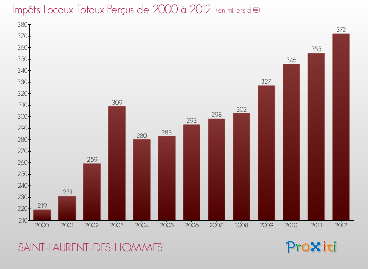Evolution des Impôts Locaux pour la commune de SAINT-LAURENT-DES-HOMMES de 2000 à 2012 Evolution des Impôts Locaux pour SAINT-LAURENT-DES-HOMMES de 2000 à 2012