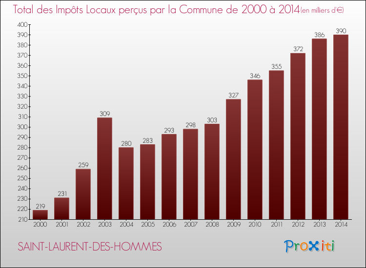 Evolution des Impôts Locaux pour la commune de SAINT-LAURENT-DES-HOMMES de 2000 à 2014 Evolution des Impôts Locaux pour SAINT-LAURENT-DES-HOMMES de 2000 à 2014
