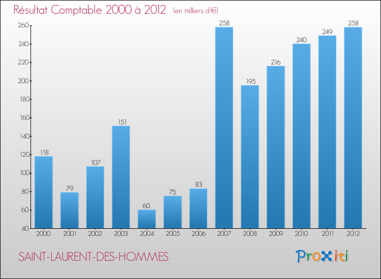 Evolution du résultat comptable pour la commune de SAINT-LAURENT-DES-HOMMES de 2000 à 2012 Evolution du résultat comptable pour SAINT-LAURENT-DES-HOMMES de 2000 à 2012