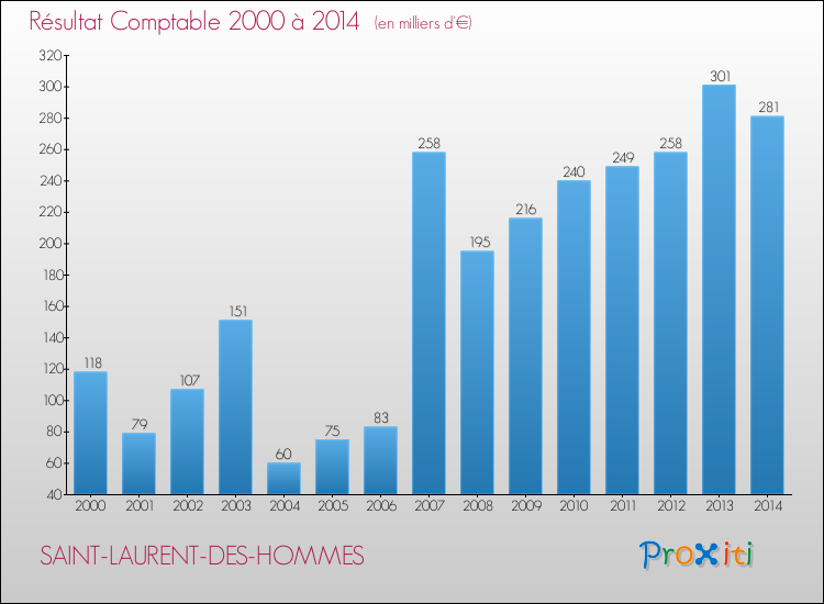 Evolution du résultat comptable pour la commune de SAINT-LAURENT-DES-HOMMES de 2000 à 2014 Evolution du résultat comptable pour SAINT-LAURENT-DES-HOMMES de 2000 à 2014