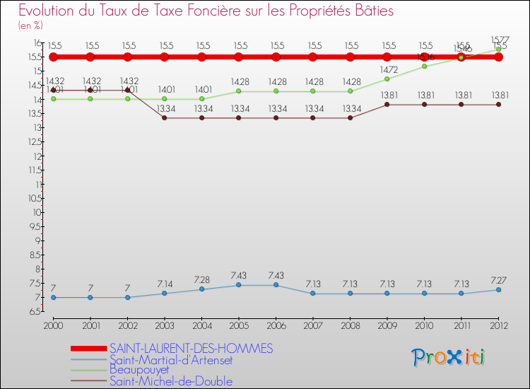 Evolution du taux de la taxe foncière sur le bati pour SAINT-LAURENT-DES-HOMMES et les communes proches de 2000 à 2012 Comparaison des taux de taxe foncière sur le bati pour SAINT-LAURENT-DES-HOMMES et les communes voisines de 2000 à 2012