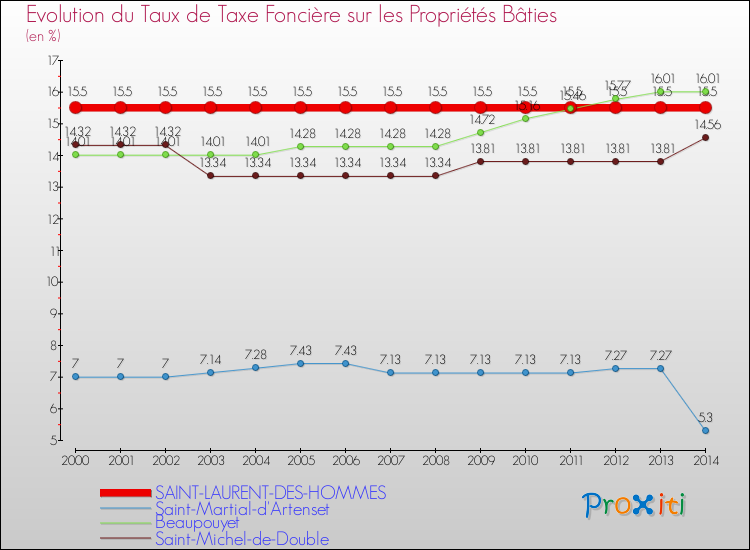 Evolution du taux de la taxe foncière sur le bati pour SAINT-LAURENT-DES-HOMMES et les communes proches de 2000 à 2014 Comparaison des taux de taxe foncière sur le bati pour SAINT-LAURENT-DES-HOMMES et les communes voisines de 2000 à 2014