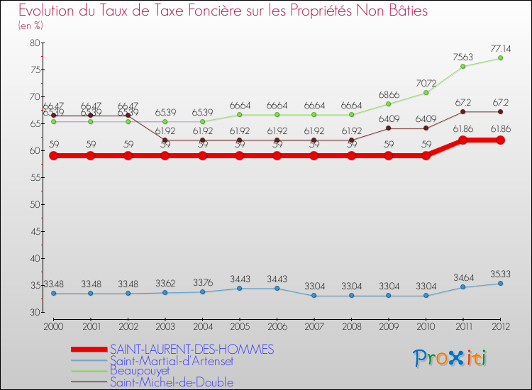 Evolution du taux de la taxe foncière sur les immeubles et terrains non batis pour SAINT-LAURENT-DES-HOMMES et les communes proches de 2000 à 2012 Comparaison des taux de la taxe foncière sur les immeubles et terrains non batis pour SAINT-LAURENT-DES-HOMMES et les communes voisines de 2000 à 2012