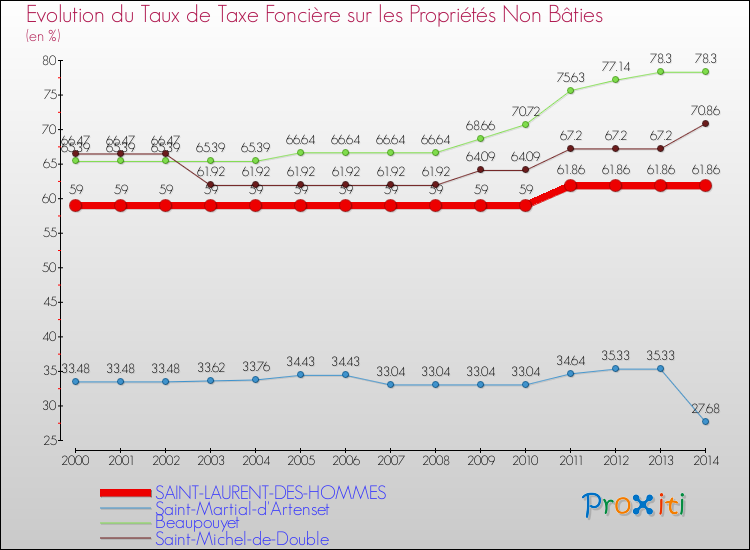 Evolution du taux de la taxe foncière sur les immeubles et terrains non batis pour SAINT-LAURENT-DES-HOMMES et les communes proches de 2000 à 2014 Comparaison des taux de la taxe foncière sur les immeubles et terrains non batis pour SAINT-LAURENT-DES-HOMMES et les communes voisines de 2000 à 2014