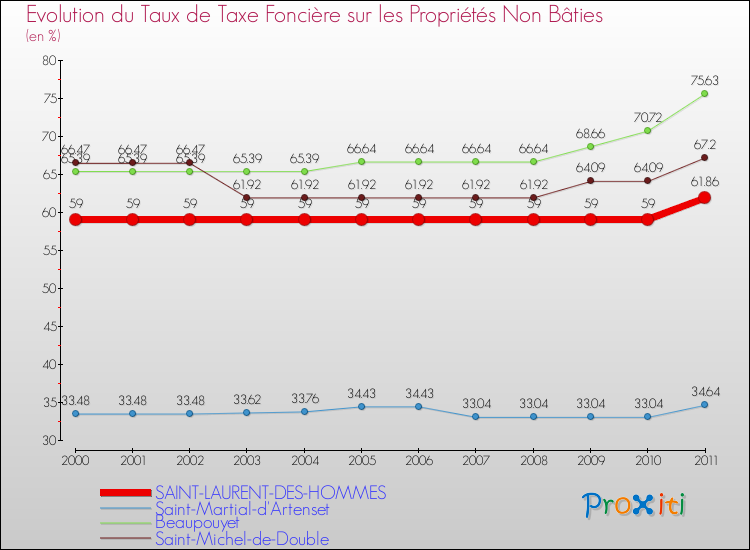 Evolution du taux de la taxe foncière sur les immeubles et terrains non batis pour SAINT-LAURENT-DES-HOMMES et les communes proches Comparaison des taux de la taxe foncière sur les immeubles et terrains non batis pour SAINT-LAURENT-DES-HOMMES et les communes voisines
