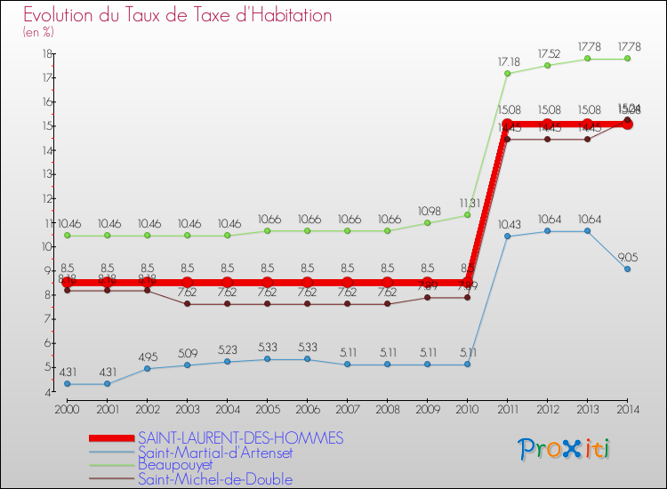 Evolution du taux de la taxe d'habitation pour SAINT-LAURENT-DES-HOMMES et les communes proches de 2000 à 2014 Comparaison des taux de la taxe d'habitation pour SAINT-LAURENT-DES-HOMMES et les communes voisines de 2000 à 2014