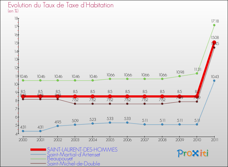 Evolution du taux de la taxe d'habitation pour SAINT-LAURENT-DES-HOMMES et les communes proches Comparaison des taux de la taxe d'habitation pour SAINT-LAURENT-DES-HOMMES et les communes voisines
