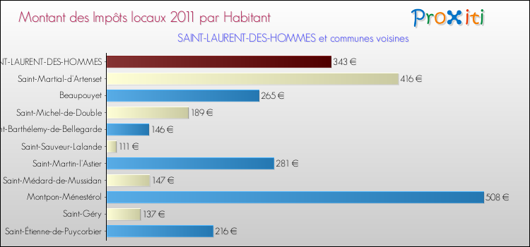 Montant des impôts locaux par Habitant pour SAINT-LAURENT-DES-HOMMES et les communes proches Comparaison des impôts locaux par habitant pour SAINT-LAURENT-DES-HOMMES et les communes voisines