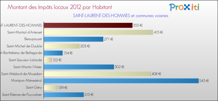 Montant des impôts locaux par Habitant pour SAINT-LAURENT-DES-HOMMES et les communes proches Comparaison des impôts locaux par habitant pour SAINT-LAURENT-DES-HOMMES et les communes voisines